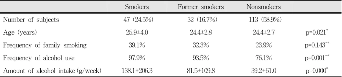Fig. 2. Comparison of nicotine dependence between smokers and former smokers(p=0.000, t-tests ).