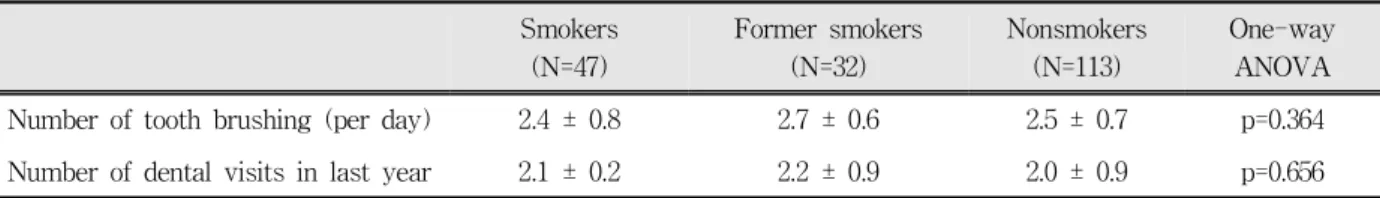 Table 4. Comparison of salivary flow rate, halitosis and electrical taste thresholds