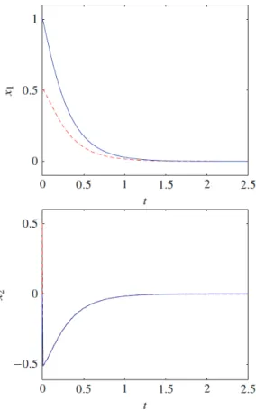 Fig. 3. Time responses (blue-solid: , red-dashed: ).