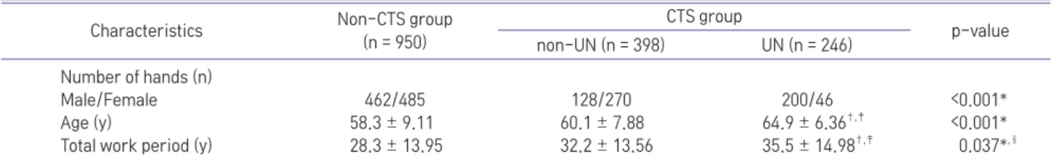 Table 1.	Demographic	and	Baseline	Characteristics	among	Three	Groups Characteristics Non-CTS	group (n	=	950) CTS	group p-value non-UN	(n	=	398) UN	(n	=	246) Number	of	hands	(n) Male/Female 462/485 128/270 200/46 <0.001* Age	(y) 58.3	±	9.11 60.1	±	7.88 6
