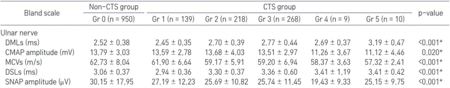 Table 3.	Conduction	Parameters	for	Ulnar	Nerve	between	Non-CTS	Group	and	Subgroups	of	CTS