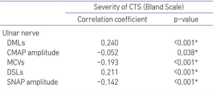 Table 4.	Spearman’s	Correlation	Coefficient	of	the	Severity	of	CTS	 and	Conduction	Parameters	of	the	Ulnar	Nerve	in	the	CTS	Group Severity	of	CTS	(Bland	Scale) Correlation	coefficient	 p-value Ulnar	nerve 			DMLs 0.240 <0.001* 			CMAP	amplitude -0.052 	