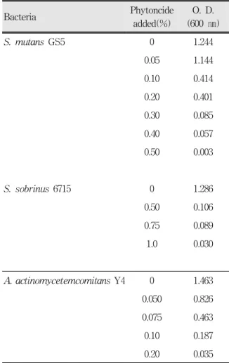 Table  2.  Effect  of  phytoncide  on  viability  of  Streptococcus  mutans  GS5