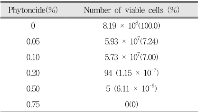 Table  5.  Effect  of  phytoncide  on  antibiotic  sensitivity  of  Streptococcus  mutans  GS5 