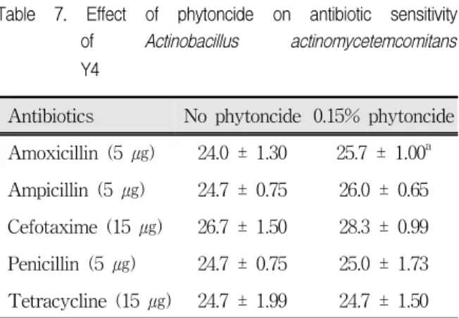 Table  7.  Effect  of  phytoncide  on  antibiotic  sensitivity  of  Actinobacillus  actinomycetemcomitans  Y4