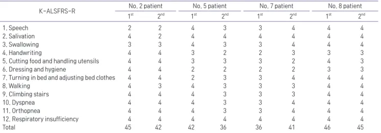 Table 4.	Difference	of	K-ALSFRS-R	Score	between	1 st 	and	2 nd 	Interview	in	Follow	Up	Patients