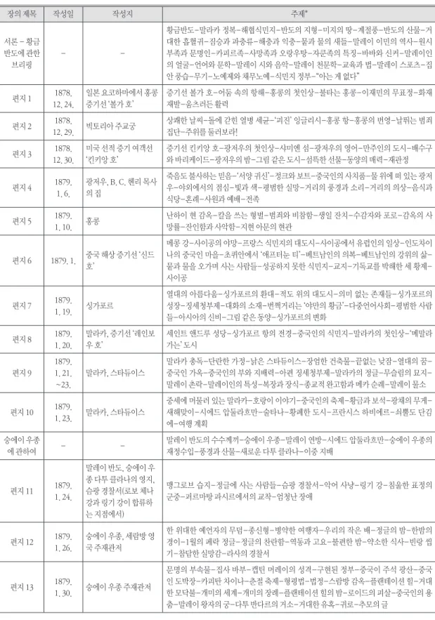 표 1. 『황금 반도』의 구성과 세부 주제  장의 제목 작성일 작성지 주제* 서론 - 황금 반도에 관한  브리핑 -  -황금반도-말라카 정복-해협식민지-반도의 지형-미지의 땅-계절풍-반도의 산물-거 대한 흡혈귀-짐승과 파충류-해충과 익충-뭍과 물의 새들-말레이 이민의 역사-원시 부족과 문명인-카피르족-사망족과 오랑우탕-자쿤족의 특징-바바와 신커-말레이인의 얼굴-언어와 문학-말레이 시와 음악-말레이 천문학-교육과 법-말레이 스포츠-집 안 풍습-무기-노예제와