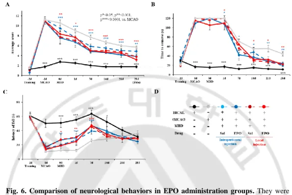 Fig.  6.  Comparison  of  neurological  behaviors  in  EPO  administration  groups.  They  were 