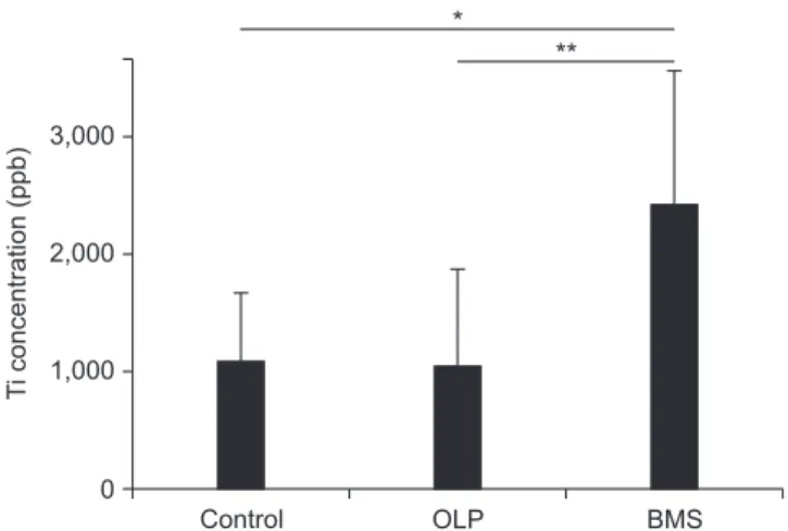 Fig. 3. The mean concentration of Ti ions in unstimulated whole  saliva from OLP, BMS and control groups with fewer than 5 years  wearing prosthetic appliances