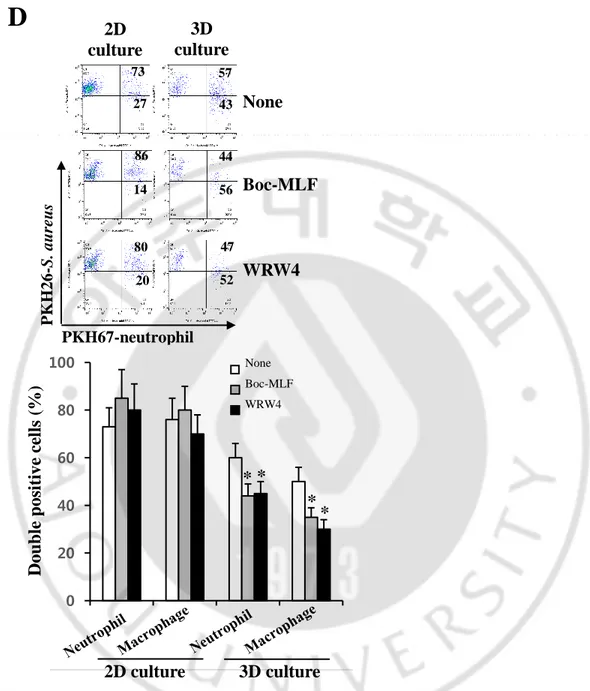 Figure 2D. Effects of FPR inhibitors on phagocytosis. (D) Phagocytosis of S. aureus by 