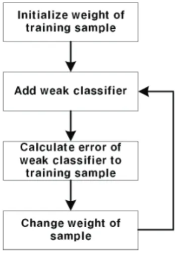 그림 2. Haar-like 특징의 프로토타입 . Fig. 2. Prototype of Haar-like feature.