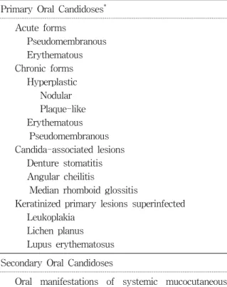 Table  1.  Classification  of  oral  candidiasis 6)