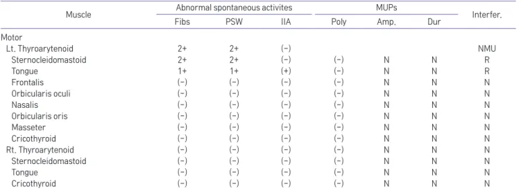 Table 2.	Initial	Needle	Electromyographic	Examinations