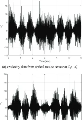 Fig.  3. Velocity data measured by optical mouse sensor for curved trajectory. 