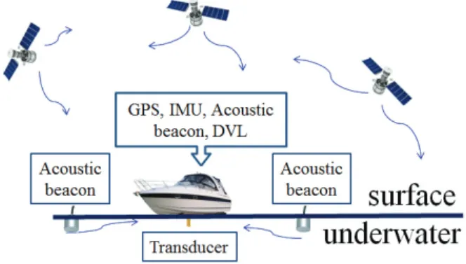 Fig. 1. Sensors and unmanned surface vehicle system.