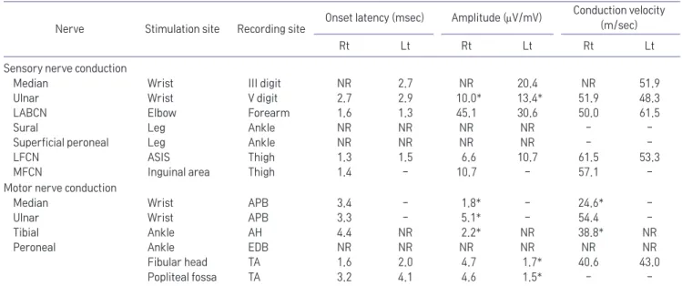 Table 1.	Nerve	Conduction	Studies