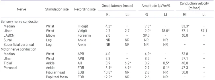 Table 3.	Follow-up	Nerve	Conduction	Studies