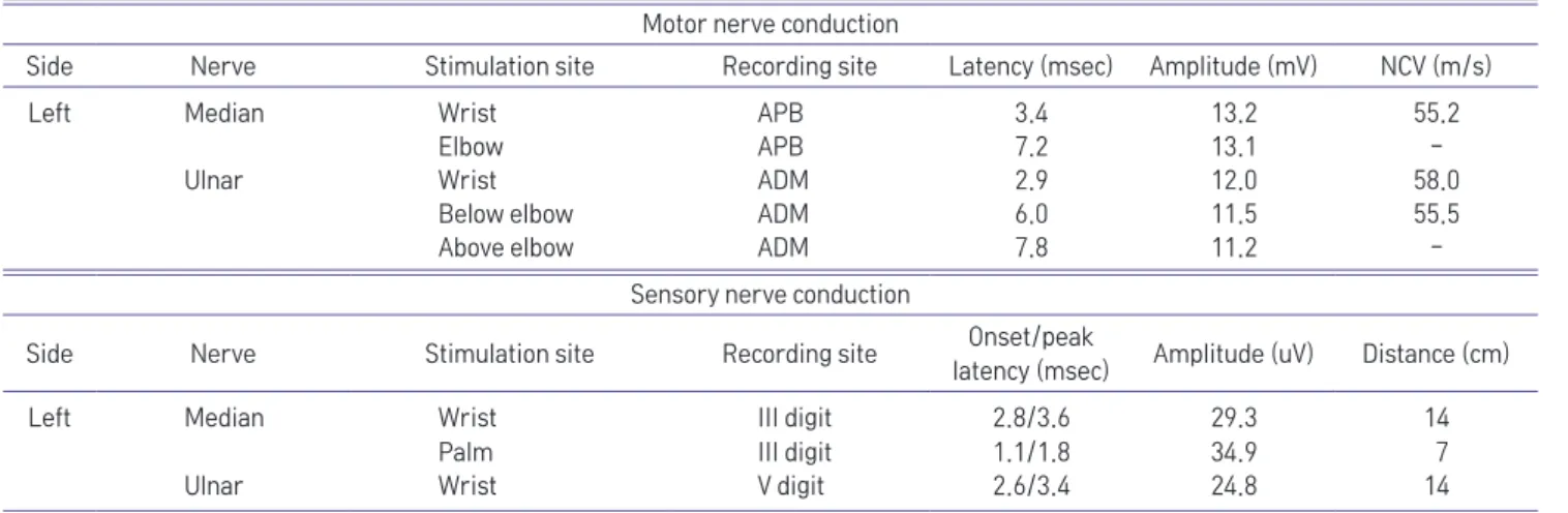 Table 1.	Nerve	Conduction	Study	Findings