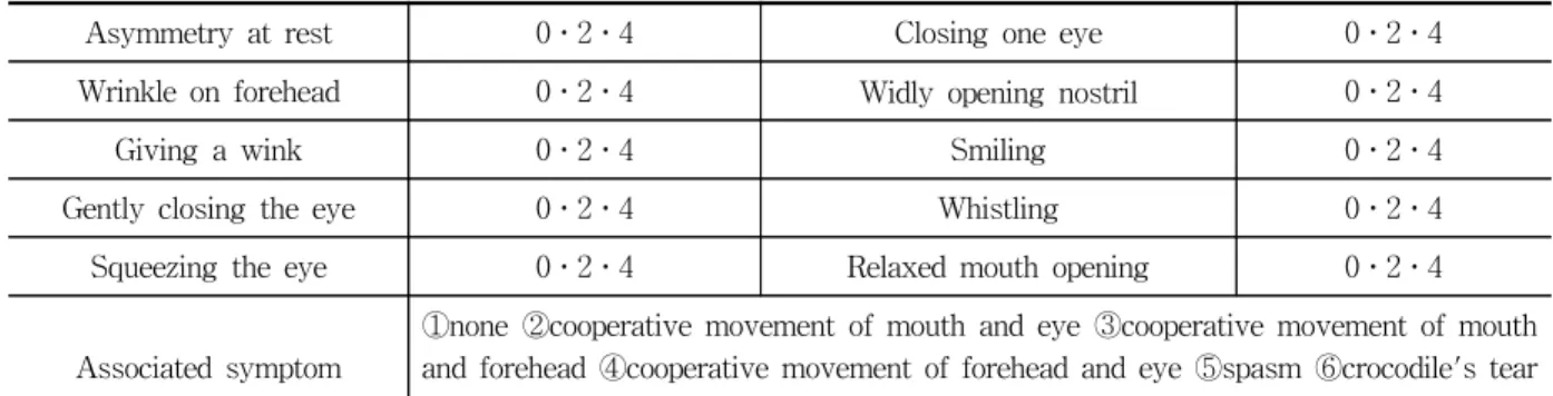 Table  1.  Three  stage  scale  method  of  facial  nerve  paralysis