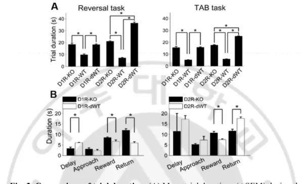 Fig. 2. Comparison of trial duration. (A) Mean trial durations (±SEM) during the  reversal learning task and TAB task are shown for each experimental group