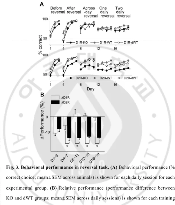 Fig. 3. Behavioral performance in reversal task. (A) Behavioral performance (%  correct choice; mean±SEM across animals) is shown for each daily session for each  experimental  group