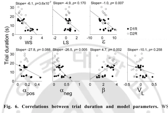 Fig.  6.  Correlations  between  trial  duration  and  model  parameters.  WS  [( )],  win-stay;  LS  [( )],  lose-switch;  ε,  coefficient  for  uncertainty-based  exploration;  ,  learning  rate  for  positive  outcome;  ,  learning  rate  for  negative 