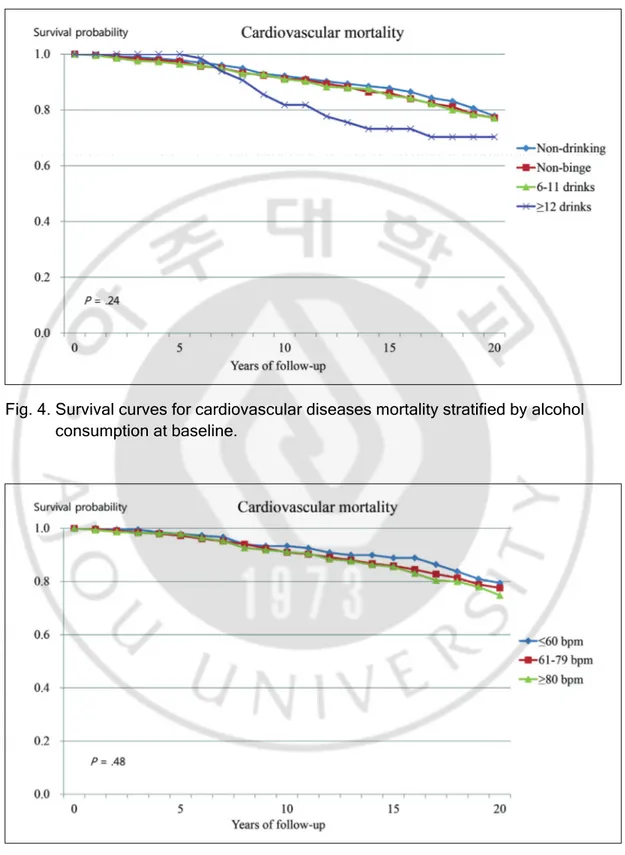 Fig. 5. Survival curves for cardiovascular diseases mortality stratified by heart rate  level at baseline.