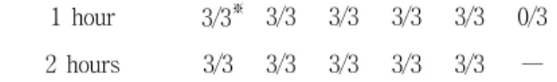 Table  1.  Ratio  of  analysis  of  mtDNA  from  the  teeth  on  various  heating  temperature  and  exposure  time.