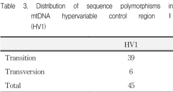 Table  3.  Distribution  of  sequence  polymorphisms  in  mtDNA  hypervariable  control  region  Ⅰ (HV1) HV1   Transition 39   Transversion 6   Total 45 과 중합효소반응과정에서의 오염유무를 확인하기 위 해  사용한  대조군에서는  PCR산물의  생성은  관찰되 지  않았다(Fig