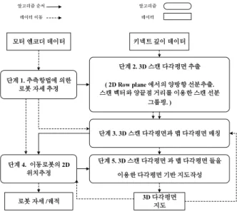 그림 6. 네바퀴  스키드  조향  이동  로봇  좌표계. 