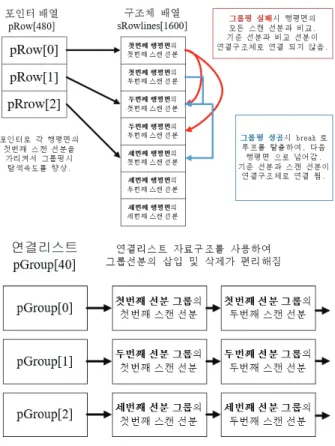 Fig.  7. Data structure of row planes and groups. Explanation of  grouping. 