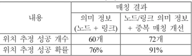 Table 5. The simulation results for the proposed method. 