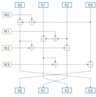 Fig. 4. The change of security key from K0 to K7.