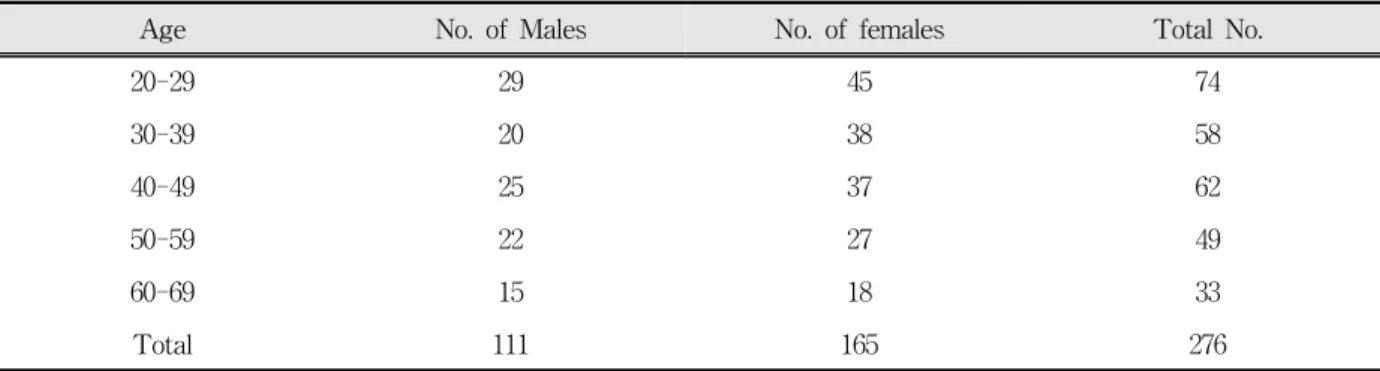 Table  1.  Age  and  gender  distribution