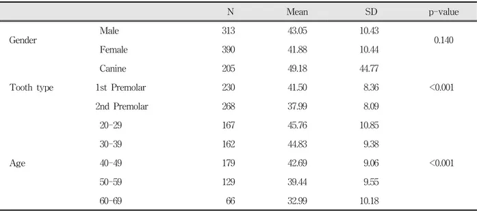 Table  4.  Comparison  of  TCI  distribution  in  gender,  tooth  type  and  age
