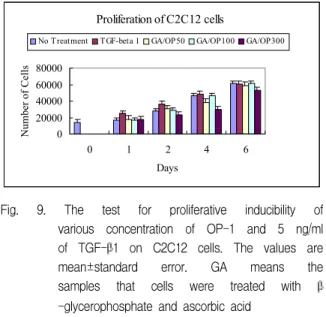 Fig.  9.  The  test  for  proliferative  inducibility  of  various  concentration  of  OP-1  and  5  ng/ml  of  TGF-β1  on  C2C12  cells