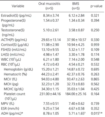 Table 2. Comparisons of mean values of psychological 9 dimensions Oral mucositis (n=5) BMS (n=5) p-value