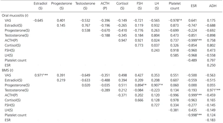 Table 4. The correlations among the hematologic variables  Estradiol (S) Progesterone(S) Testosterone(S) ACTH(P) Cortisol(S) FSH(S) LH(S) Platelet 