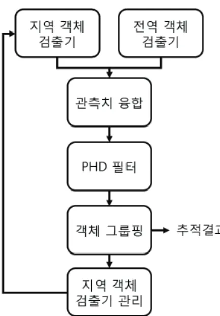 Fig.  2. Procedure of the proposed tracking method. 