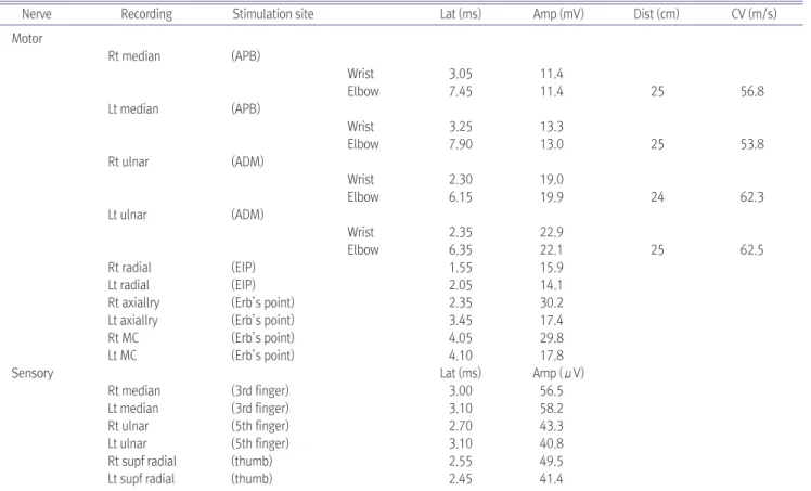 Table 1. Results of Nerve Conduction Study