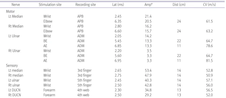 Table 1. Results of Nerve Conduction Study