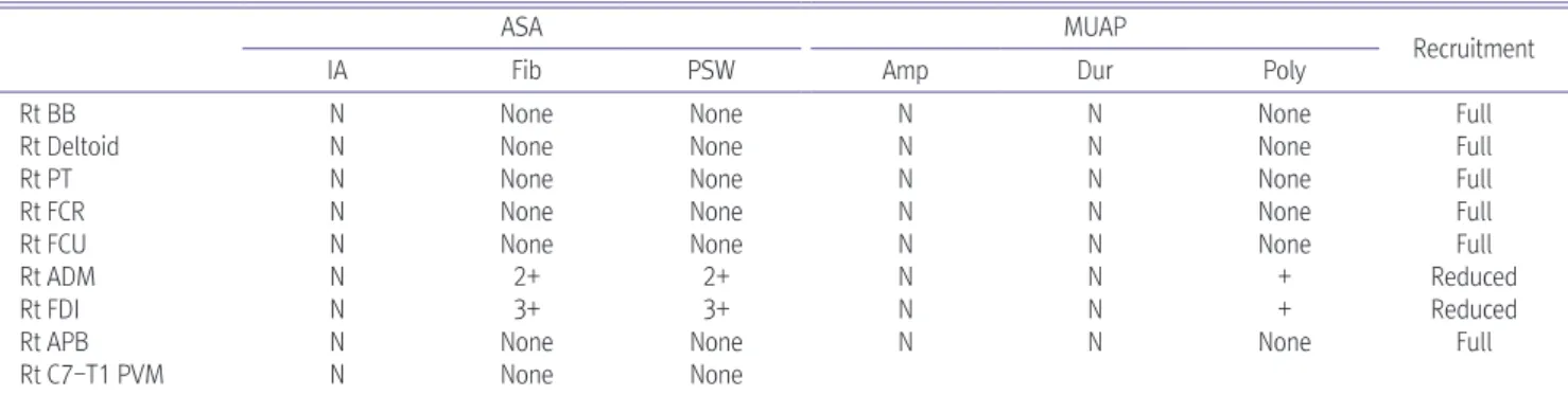 Table 2. Results of Needle Electromyography