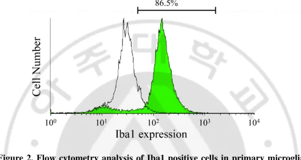 Figure  2.  Flow  cytometry  analysis  of  Iba1  positive  cells  in  primary  microglia  isolated from SD rat pups