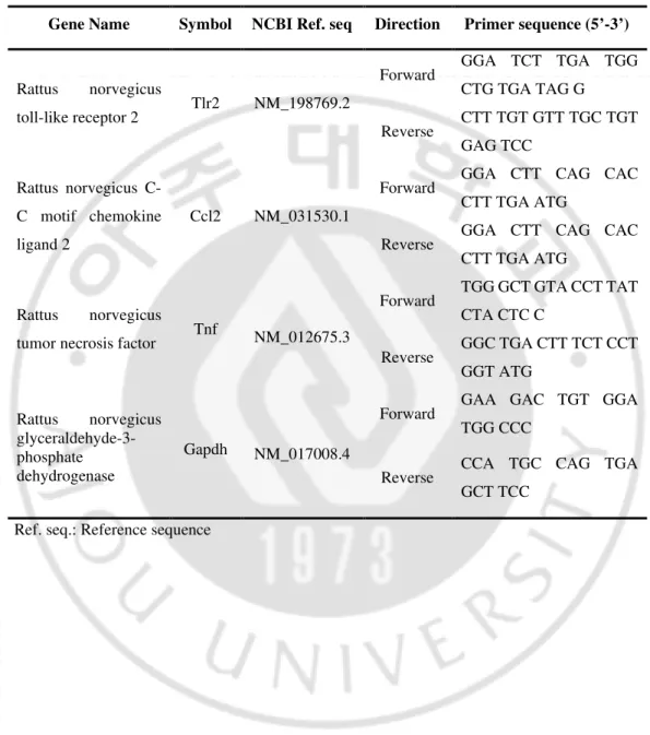 Table  2:  Quantitative  real-time  PCR  primer  sequences  for  genes  encoding  transcriptomic network related to inflammatory response 