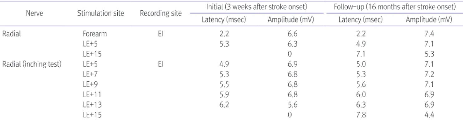 Table 1. Serial Nerve Conduction Studies of Right Radial Motor Nerve