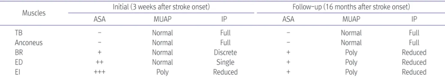 Table 2. Serial Needle Electromyographic Examinations