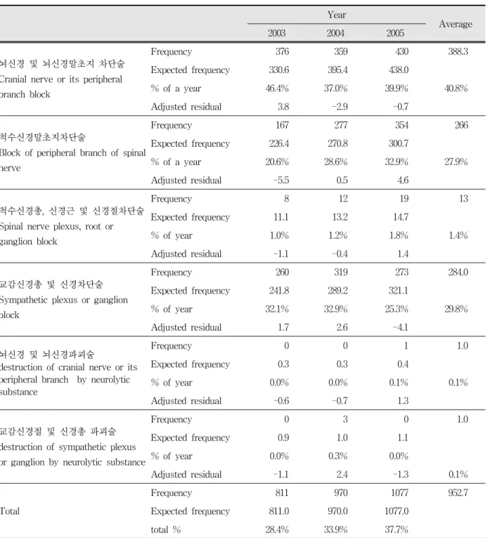 Table  9.  Distribution  of  surgical  intervention  for  the  patients  with  TMD. 