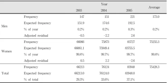 Table  1.  Gender  distribution  of  the  patients  with  TMD. 