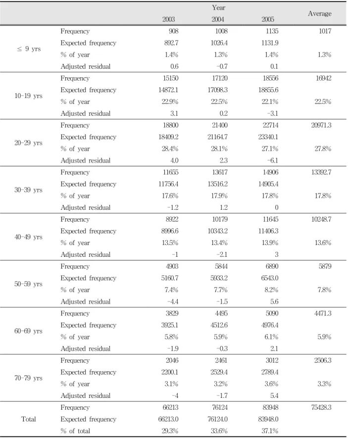 Table  2.  Age  distribution  of  the  patients  with  TMD. 