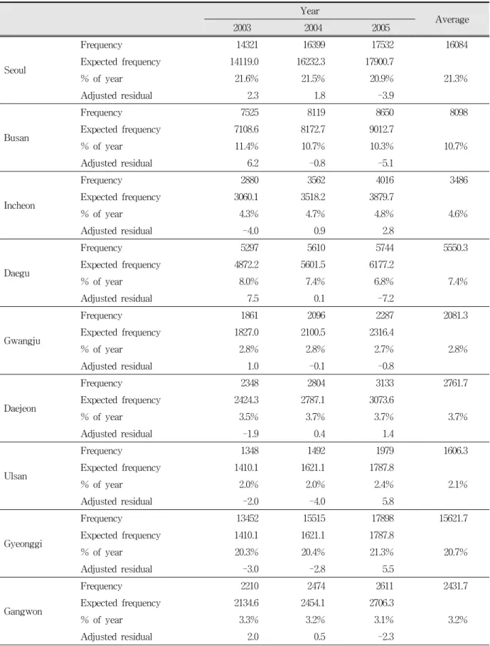 Table  3.  Regional  distribution  of  the  patients  with  TMD. 